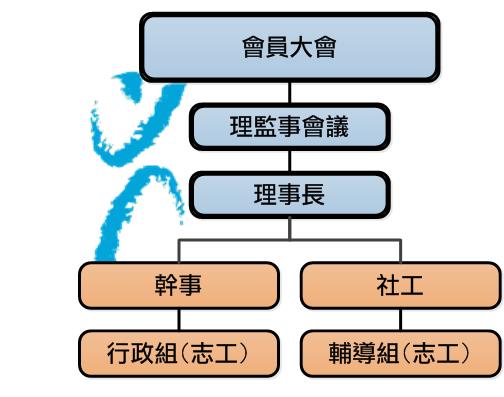 社團法人臺南市憂鬱症關懷協會組織架構圖